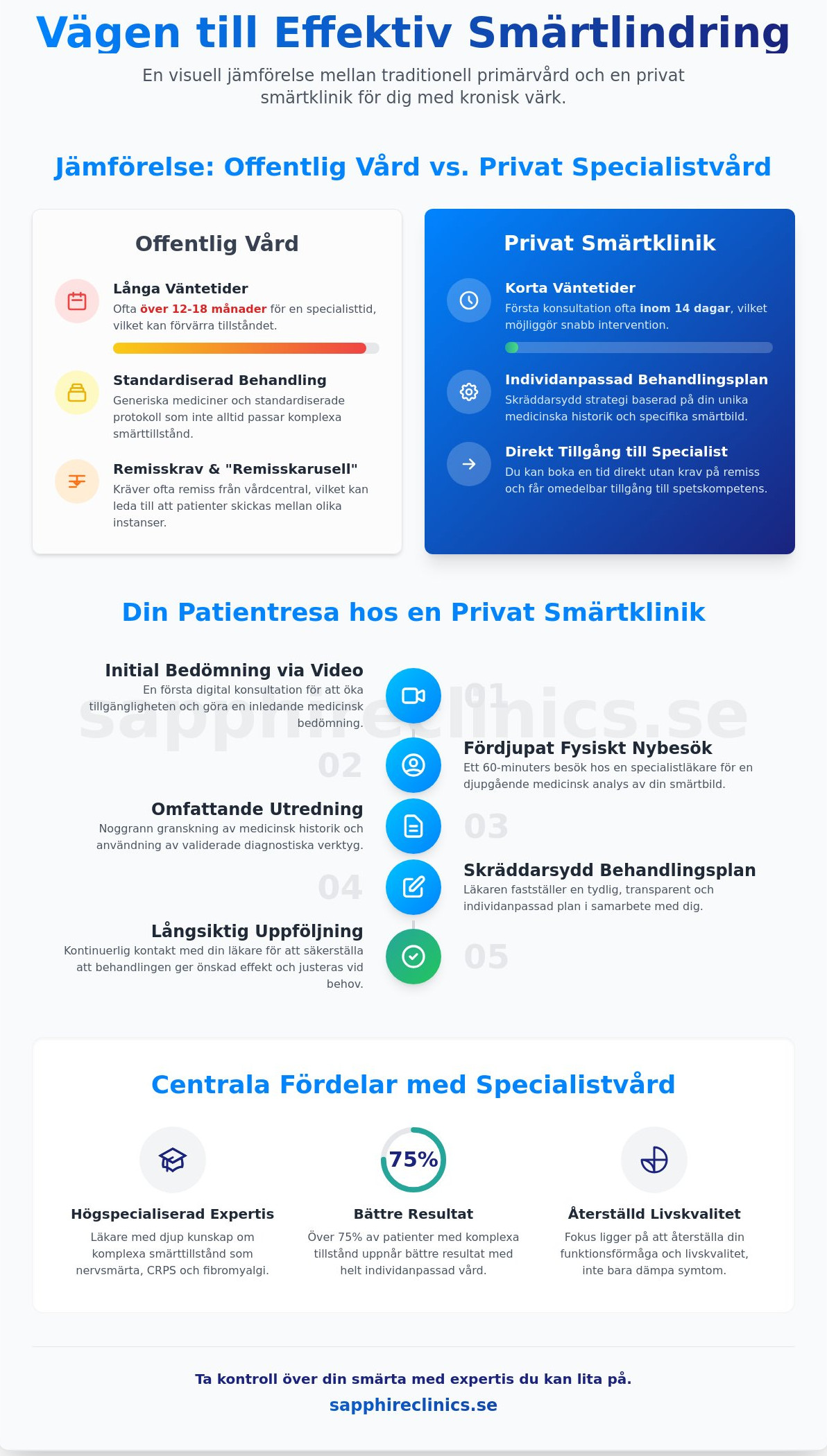 Smärtklinik i Stockholm: Din guide till privat specialistvård 2026