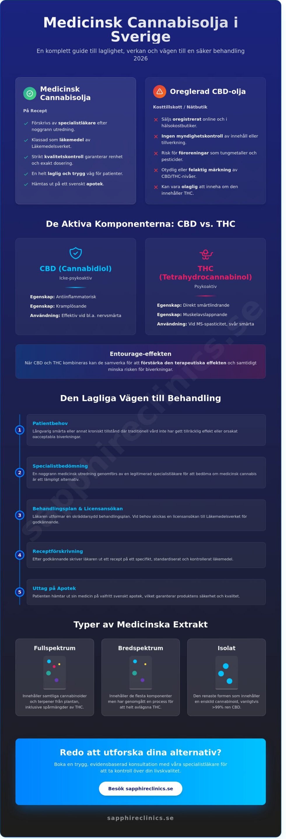 Cannabisolja i Sverige: En medicinsk guide till reglering och användning 2026