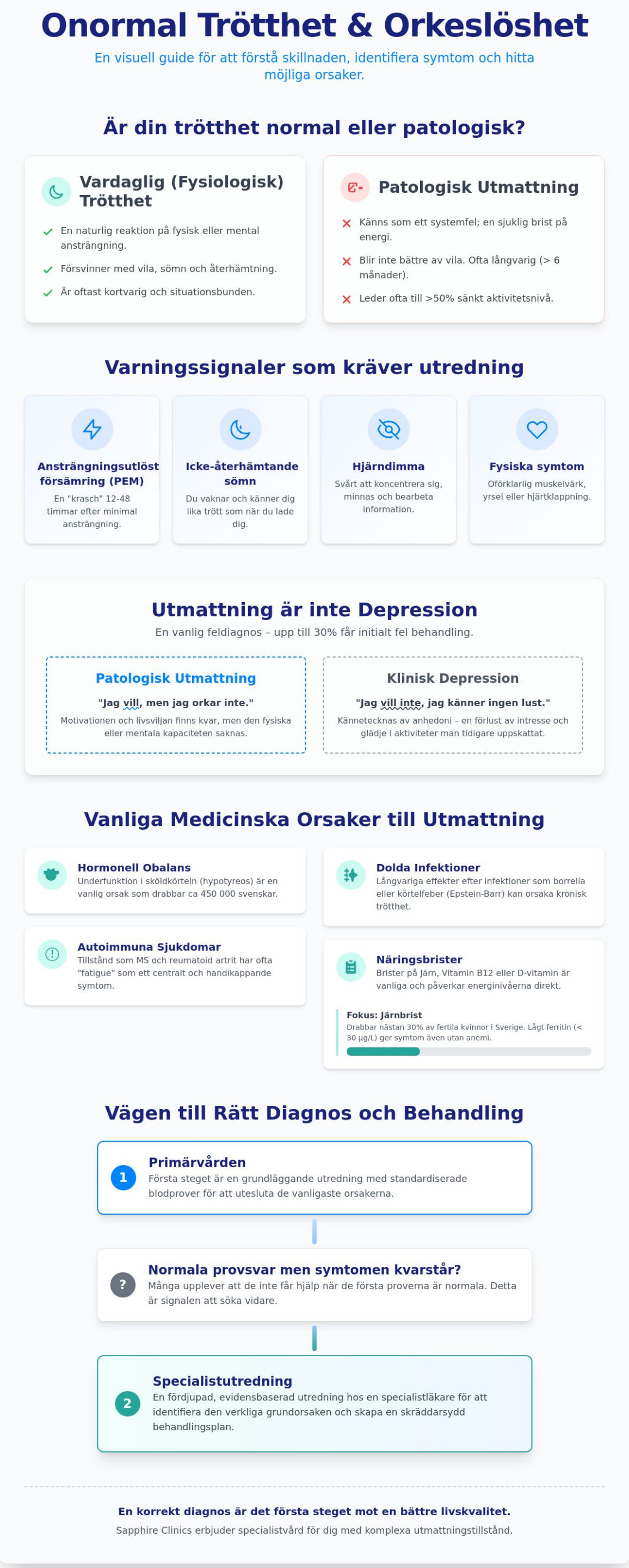 Onormal trötthet och orkeslöshet: Orsaker och vägar till specialistvård