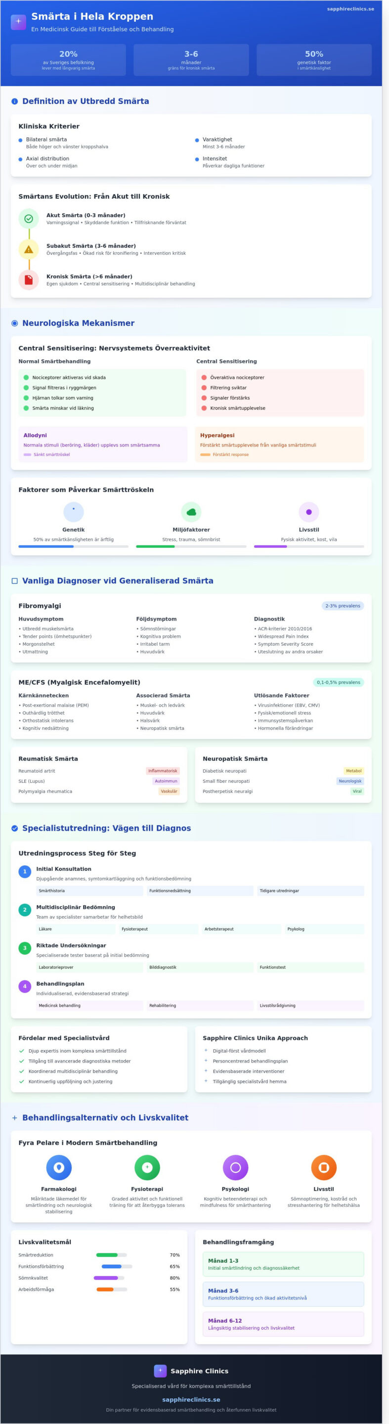 Smärta i hela kroppen: Orsaker, utredning och vägar till lindring