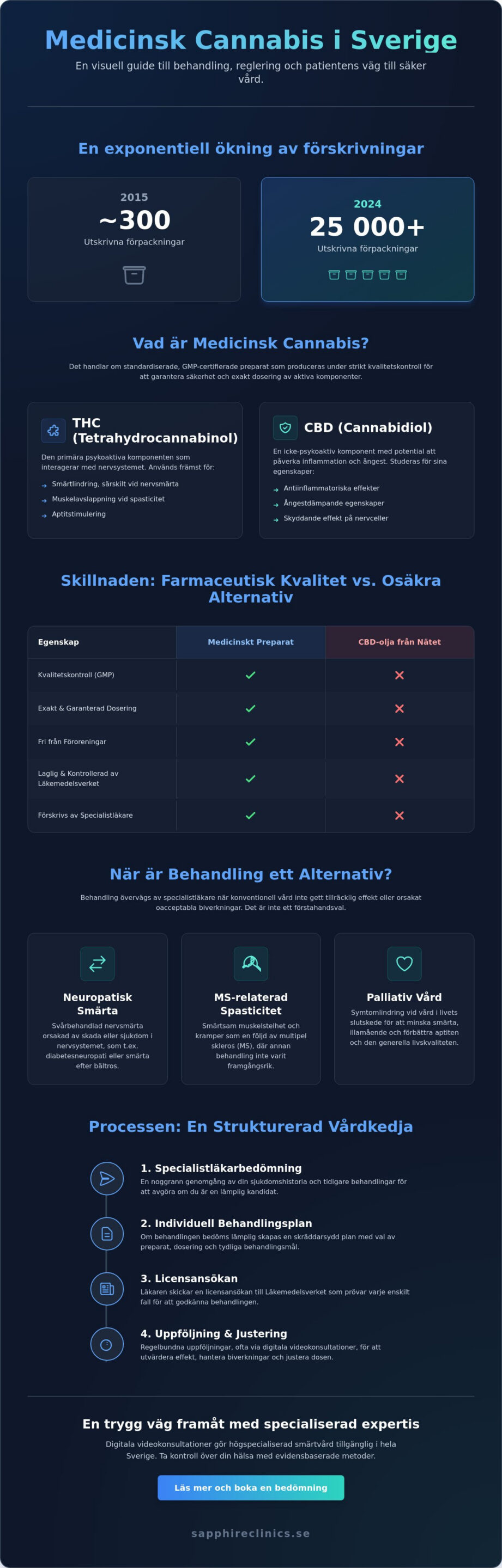 Medicinsk cannabis vid smärta – En komplett guide