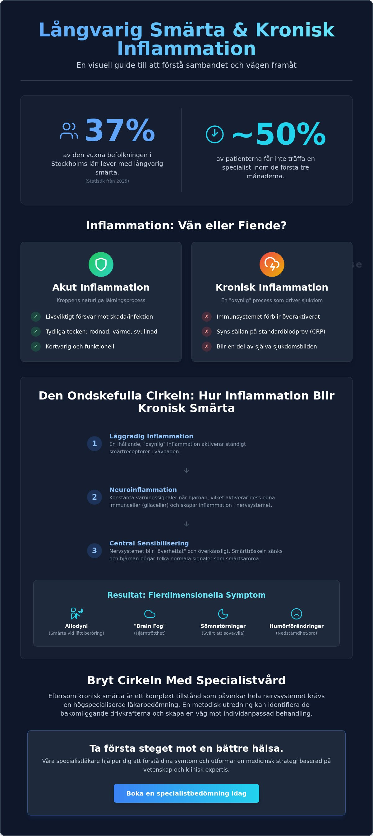 Smärta och inflammation i kroppen: Samband, orsaker och specialistvård