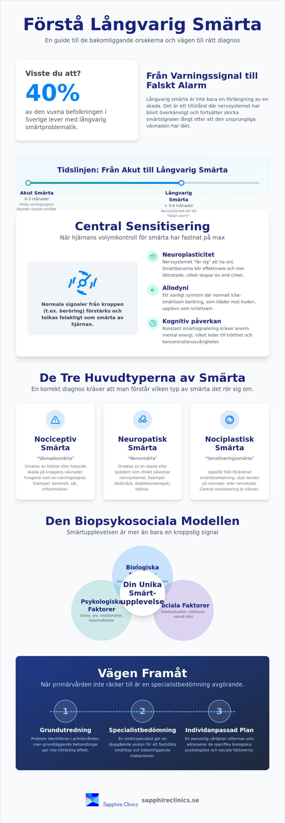 Orsaker till långvarig smärta: En medicinsk guide till varför smärtan består