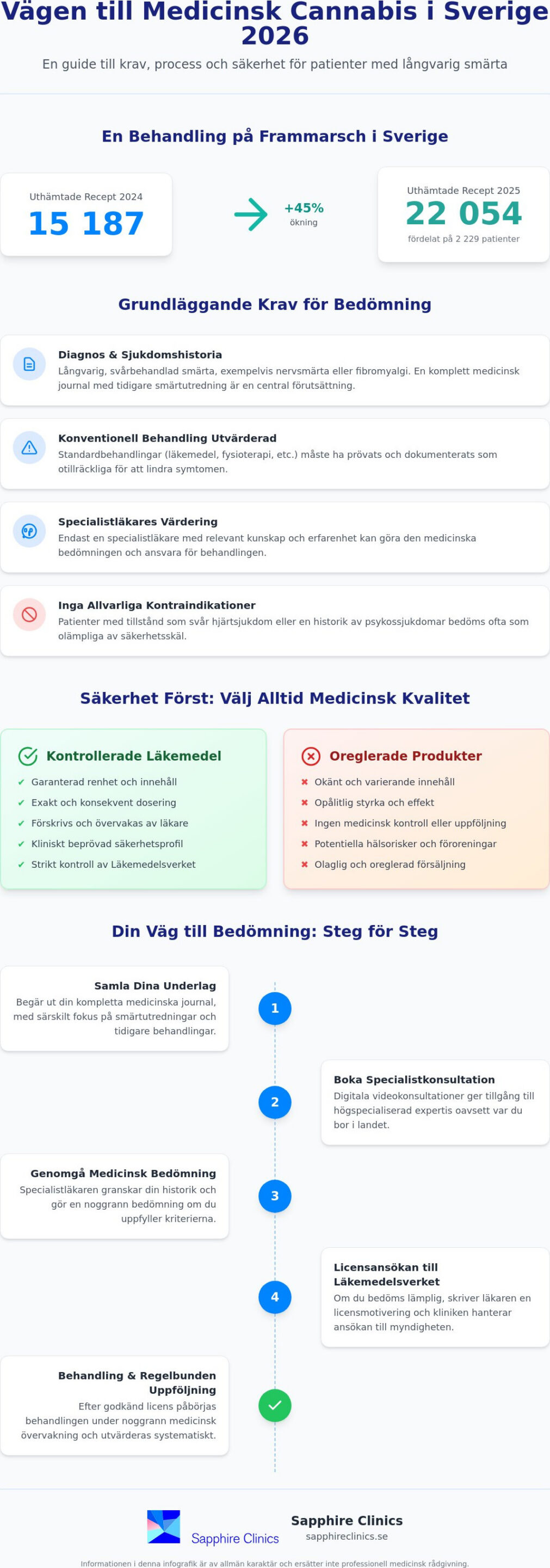 Krav för medicinsk cannabis i Sverige: En guide till laglig specialistvård 2026
