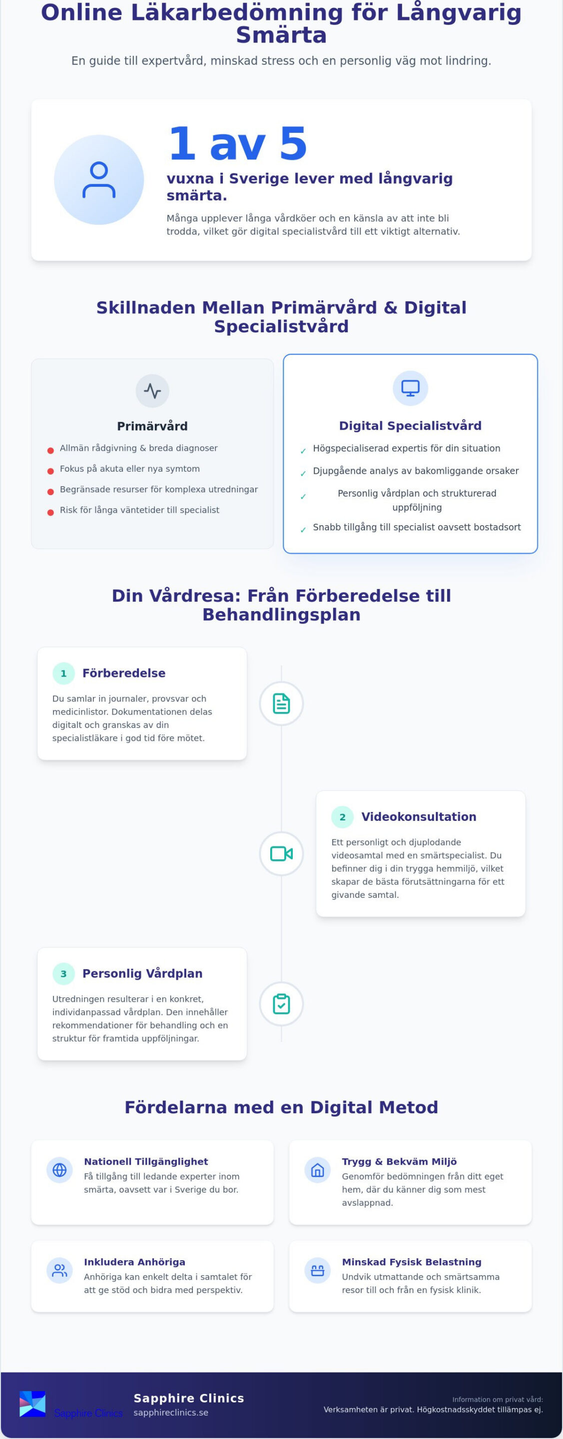 Online läkarbedömning vid långvarig smärta: En guide till specialistvård 2026
