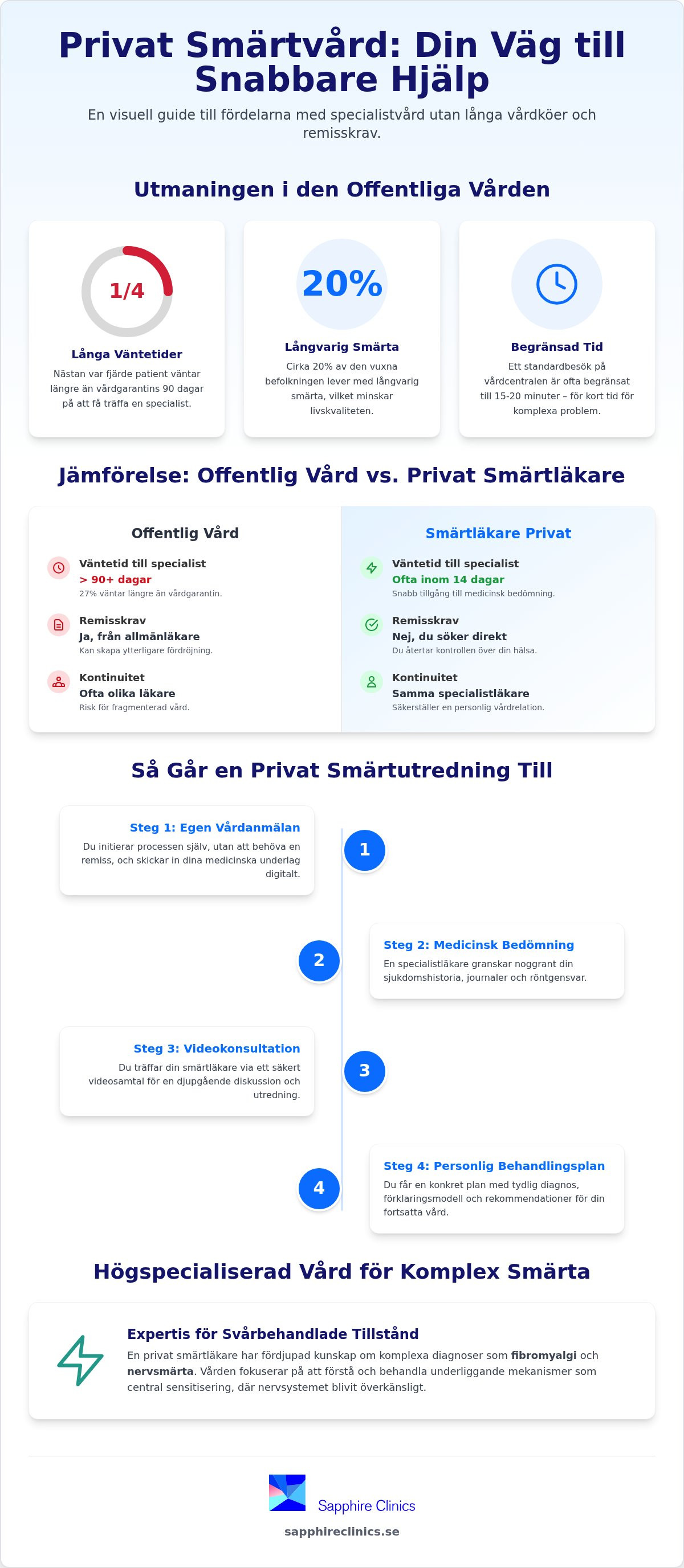 Smärtläkare privat: Din guide till specialiserad smärtutredning 2026