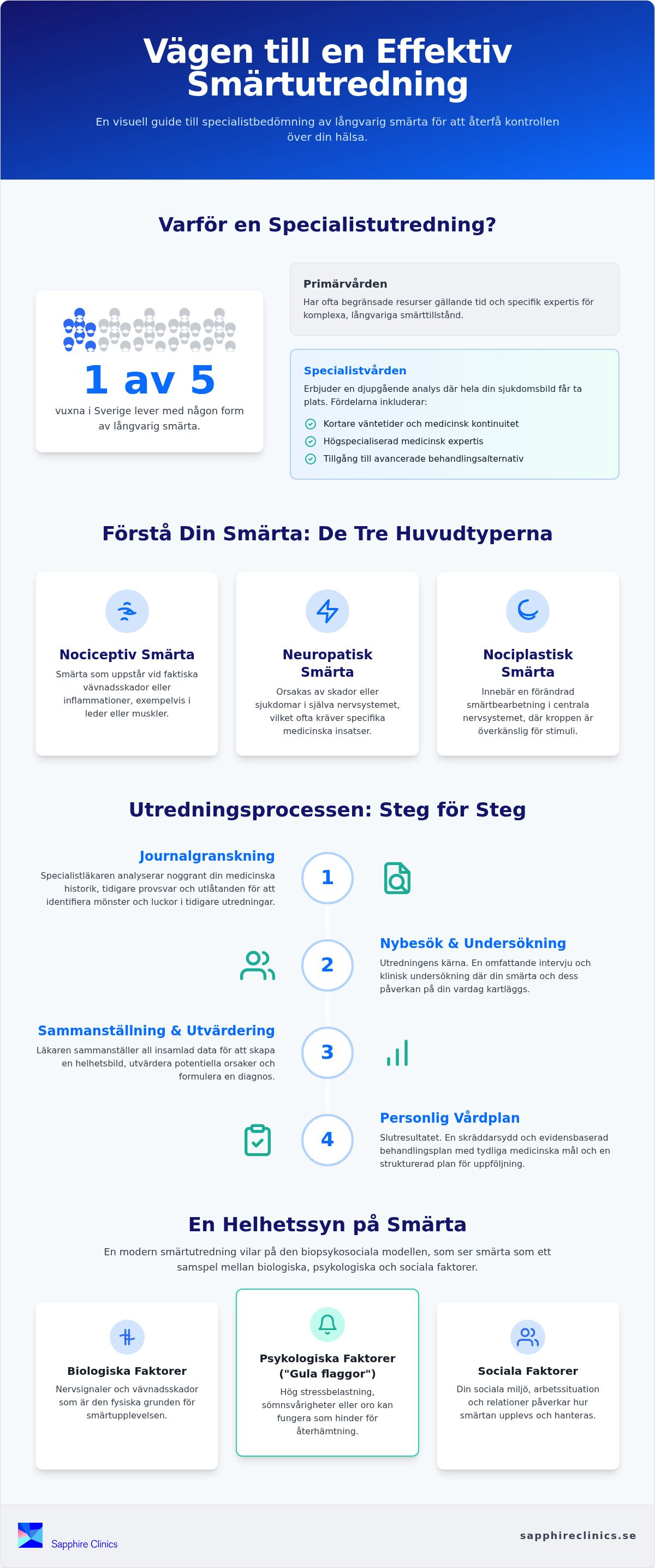 Smärtutredning: En guide till högspecialiserad läkarbedömning vid långvarig smärta