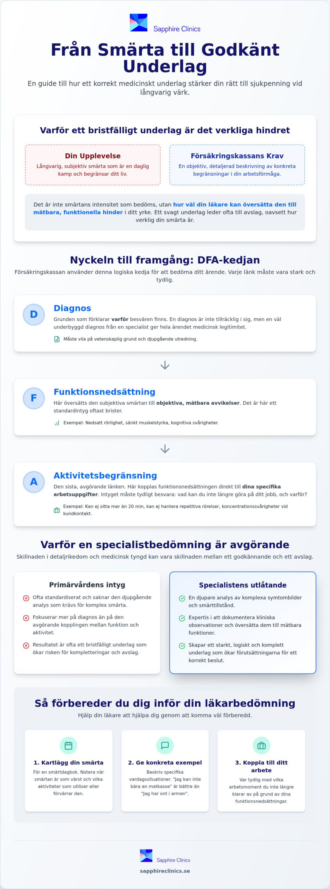 Medicinskt underlag till Försäkringskassan vid smärta: En expertguide