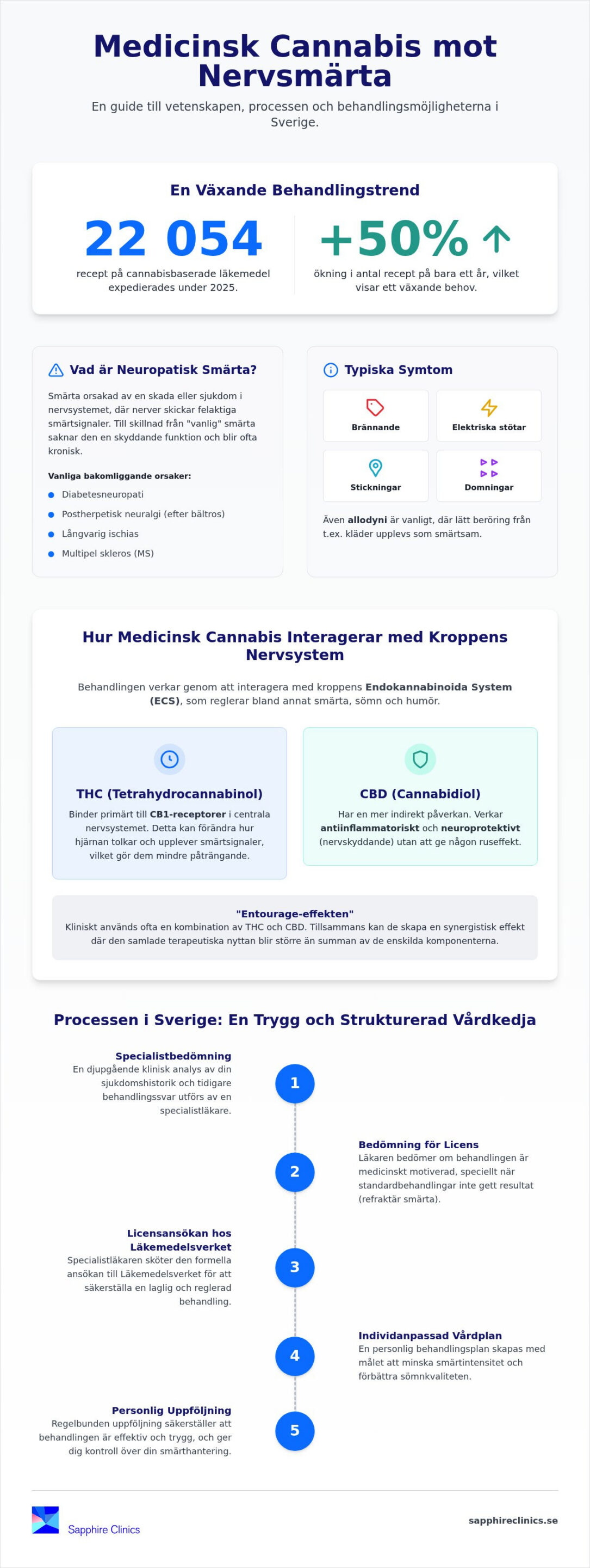 Medicinsk cannabis mot nervsmärta: En klinisk guide till specialistvård 2026