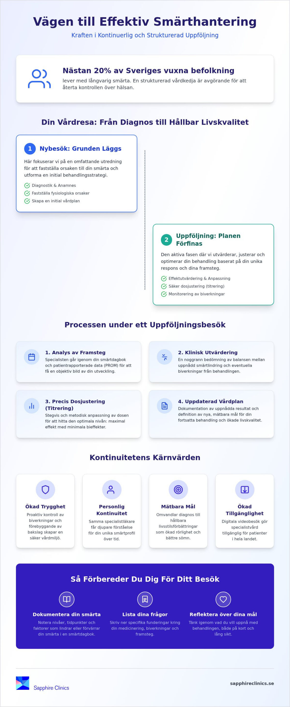 Uppföljningsbesök på smärtklinik: En guide till kontinuerlig specialistvård 2026