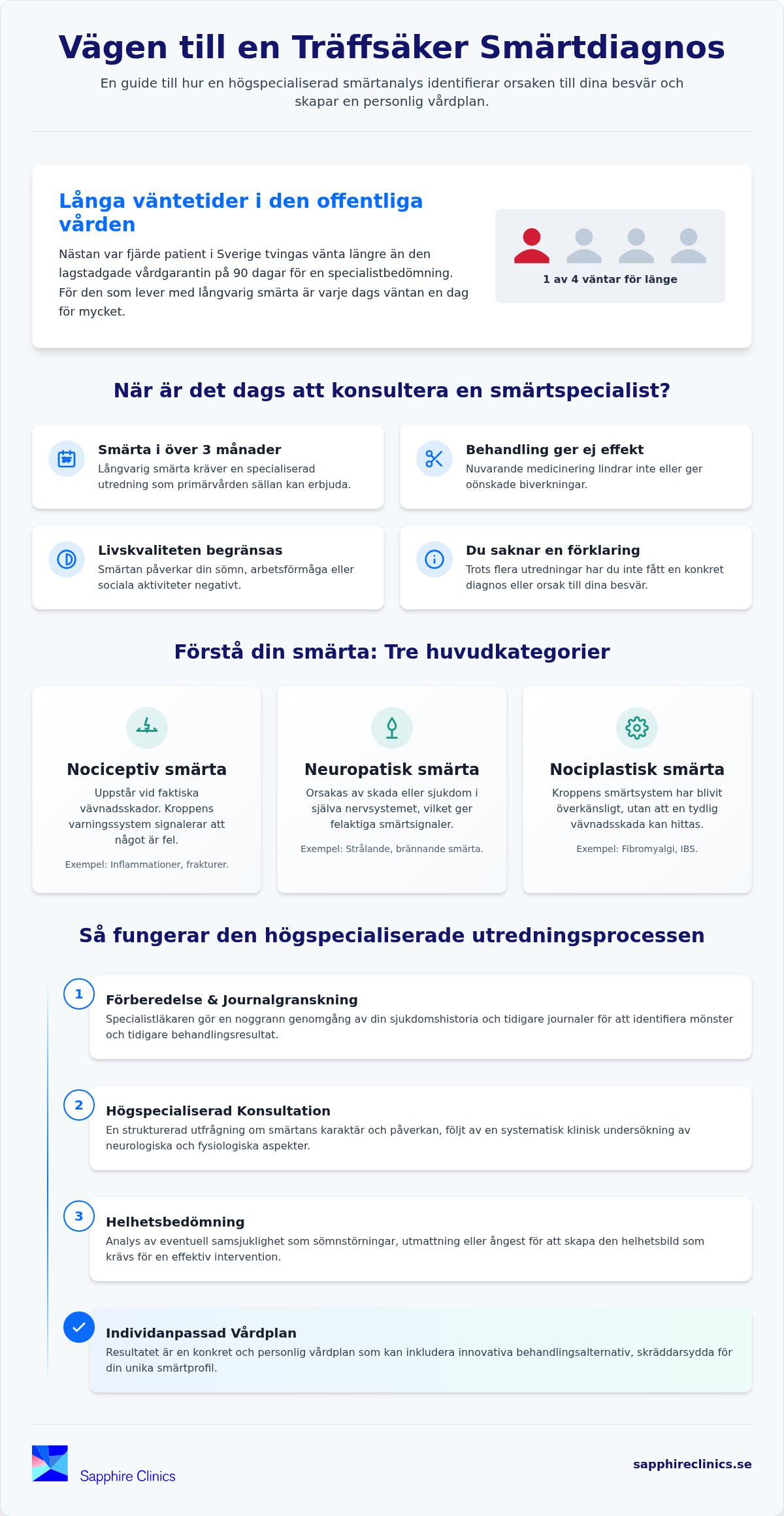 Smärtanalys Stockholm: Guide till specialiserad smärtutredning 2026