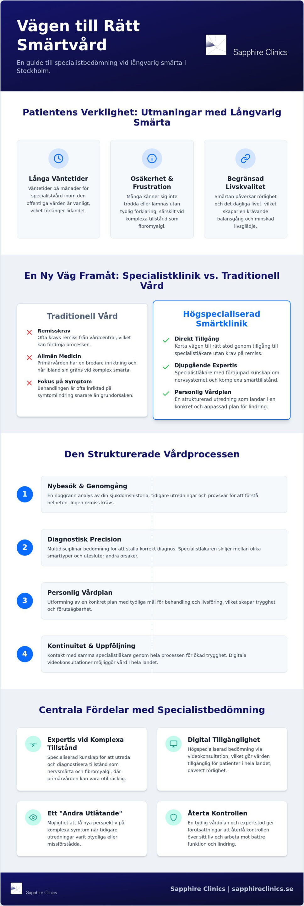 Smärtmottagning Stockholm: Guide till specialiserad smärtutredning 2026