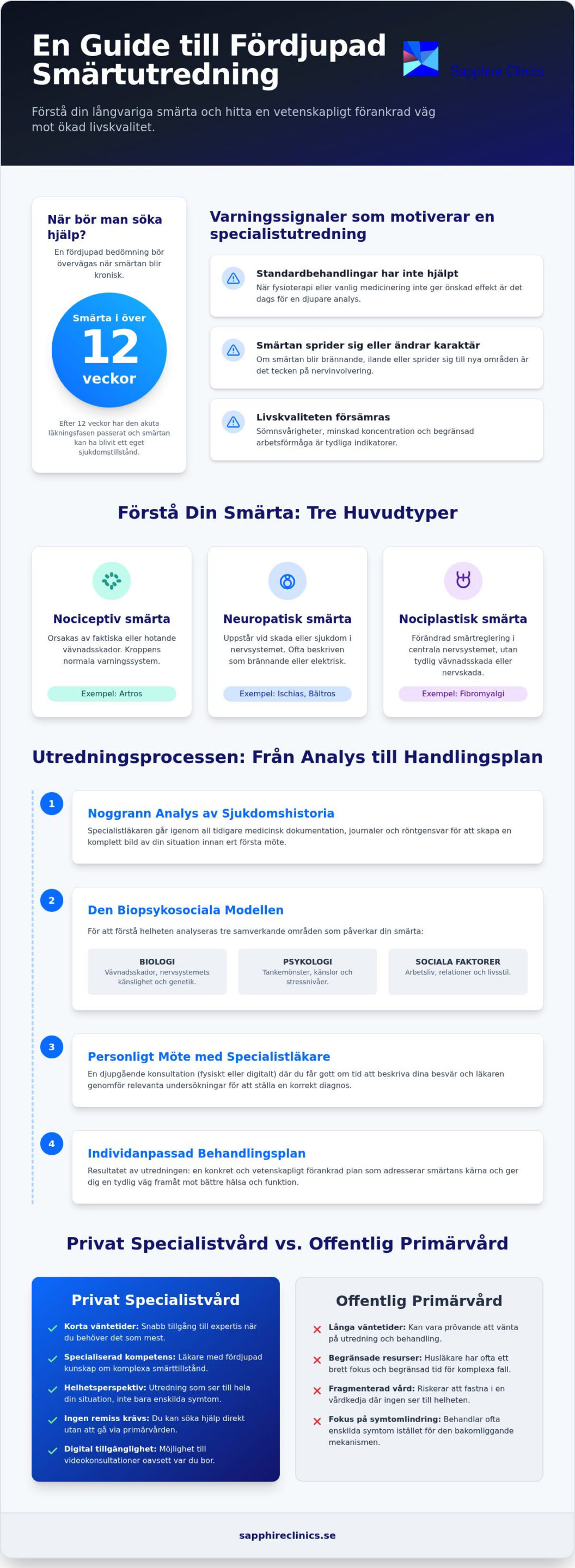 Smärtutredning: En guide till specialiserad bedömning vid långvarig smärta