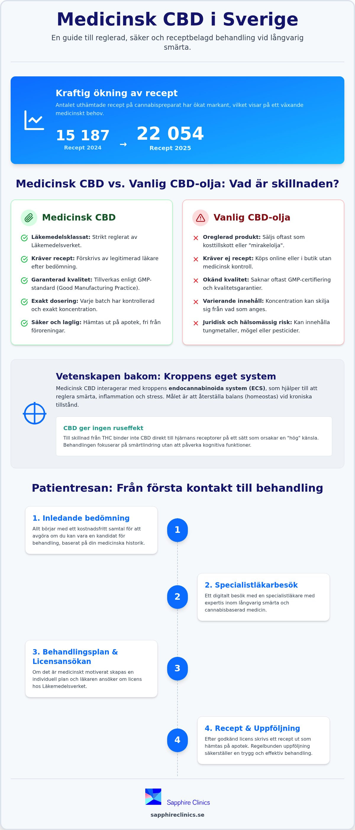 Medicinsk CBD i Sverige 2026: En klinisk guide till behandling och reglering