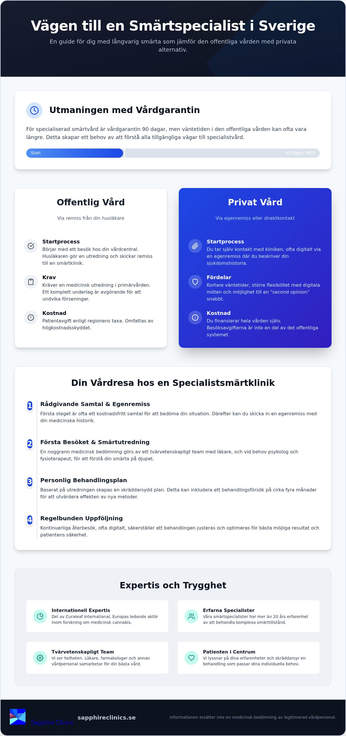 Guide: Så fungerar processen för remiss till smärtklinik