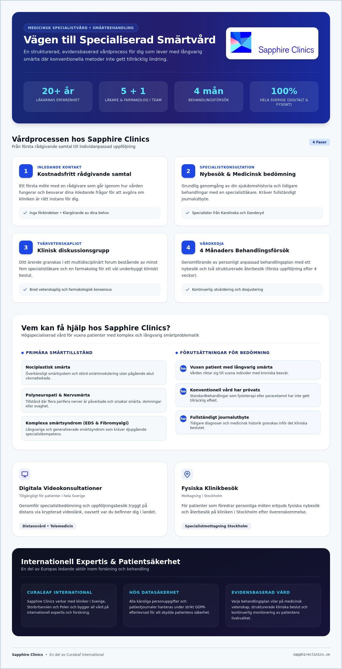 Sapphire Clinics Stockholm FAQ: Din guide till specialiserad smärtvård